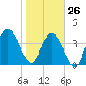Tide chart for Atlantic Beach, florida on 2022/01/26