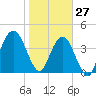 Tide chart for Atlantic Beach, florida on 2022/01/27