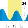 Tide chart for Atlantic Beach, Florida on 2022/02/24