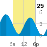 Tide chart for Atlantic Beach, Florida on 2022/02/25