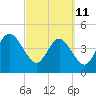 Tide chart for Atlantic Beach, Florida on 2022/03/11