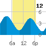 Tide chart for Atlantic Beach, Florida on 2022/03/12