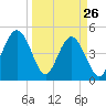 Tide chart for Atlantic Beach, Florida on 2022/03/26