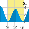 Tide chart for Atlantic Beach, Florida on 2022/04/21