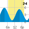 Tide chart for Atlantic Beach, Florida on 2022/04/24