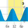 Tide chart for Atlantic Beach, Florida on 2022/04/3