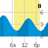 Tide chart for Atlantic Beach, Florida on 2022/04/8