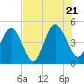 Tide chart for Atlantic Beach, Florida on 2022/07/21