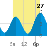 Tide chart for Atlantic Beach, Florida on 2022/07/27