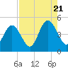 Tide chart for Atlantic Beach, Florida on 2022/08/21
