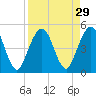 Tide chart for Atlantic Beach, Florida on 2022/08/29