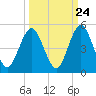 Tide chart for Atlantic Beach, Florida on 2022/09/24