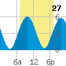 Tide chart for Atlantic Beach, Florida on 2022/09/27