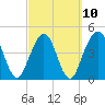 Tide chart for Atlantic Beach, Florida on 2023/03/10