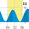 Tide chart for Atlantic Beach, Florida on 2023/03/11