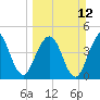 Tide chart for Atlantic Beach, Florida on 2023/03/12