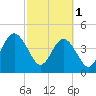 Tide chart for Atlantic Beach, Florida on 2023/03/1