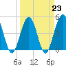 Tide chart for Atlantic Beach, Florida on 2023/03/23