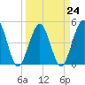 Tide chart for Atlantic Beach, Florida on 2023/03/24
