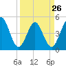 Tide chart for Atlantic Beach, Florida on 2023/03/26