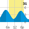 Tide chart for Atlantic Beach, Florida on 2023/03/31