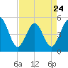 Tide chart for Atlantic Beach, Florida on 2023/04/24
