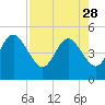 Tide chart for Atlantic Beach, Florida on 2023/04/28