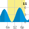 Tide chart for Atlantic Beach, Florida on 2023/07/11