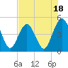 Tide chart for Atlantic Beach, Florida on 2023/07/18