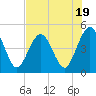 Tide chart for Atlantic Beach, Florida on 2023/07/19