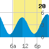 Tide chart for Atlantic Beach, Florida on 2023/07/20
