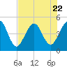 Tide chart for Atlantic Beach, Florida on 2023/07/22