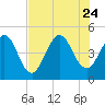 Tide chart for Atlantic Beach, Florida on 2023/07/24