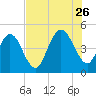 Tide chart for Atlantic Beach, Florida on 2023/07/26