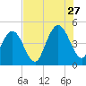 Tide chart for Atlantic Beach, Florida on 2023/07/27