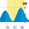 Tide chart for Atlantic Beach, Florida on 2023/07/28