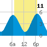 Tide chart for Atlantic Beach, Florida on 2023/10/11