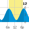 Tide chart for Atlantic Beach, Florida on 2023/10/12