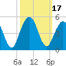 Tide chart for Atlantic Beach, Florida on 2023/10/17