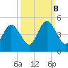 Tide chart for Atlantic Beach, Florida on 2023/10/8