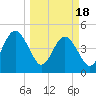 Tide chart for Atlantic Beach, Florida on 2024/03/18