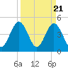 Tide chart for Atlantic Beach, Florida on 2024/03/21