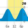 Tide chart for Atlantic Beach, Florida on 2024/04/20