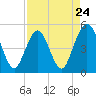 Tide chart for Atlantic Beach, Florida on 2024/04/24