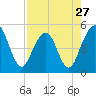 Tide chart for Atlantic Beach, Florida on 2024/04/27