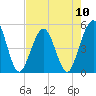Tide chart for Atlantic Beach, Florida on 2024/05/10
