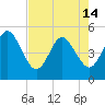 Tide chart for Atlantic Beach, Florida on 2024/05/14