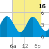 Tide chart for Atlantic Beach, Florida on 2024/05/16