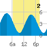 Tide chart for Atlantic Beach, Florida on 2024/05/2