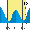 Tide chart for Greenwich Pier, Cohansey River, Delaware Bay, Delaware on 2021/06/12